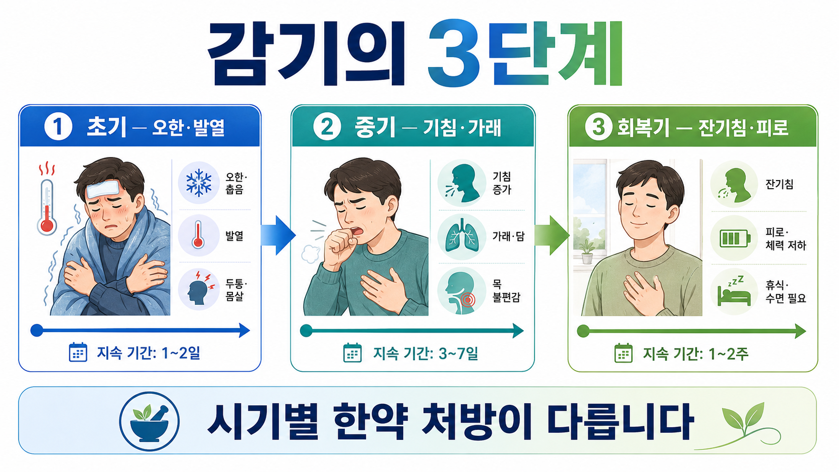 감기 단계 인포그래픽