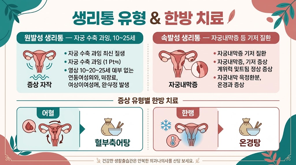 생리통 인포그래픽
