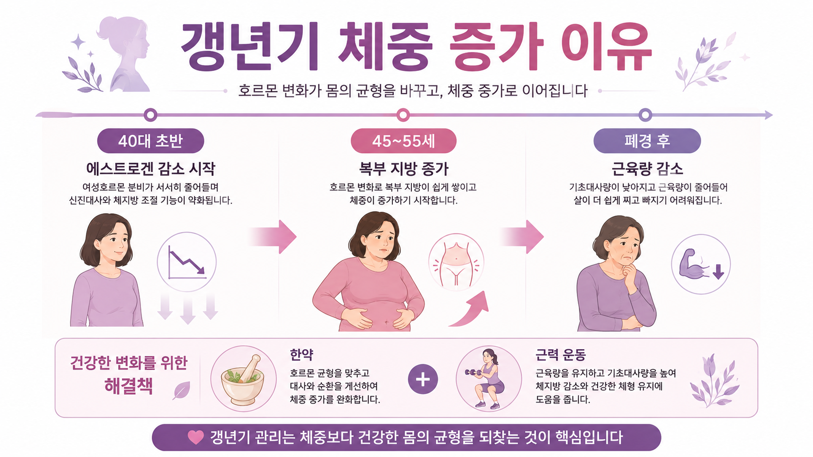 갱년기 비만 인포그래픽