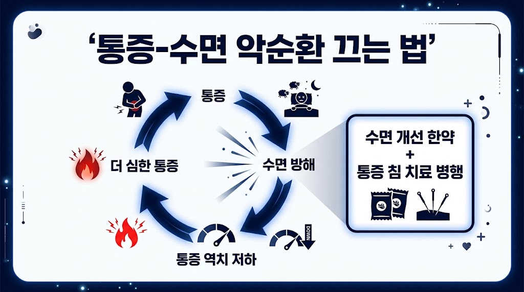 통증-수면 악순환 인포그래픽
