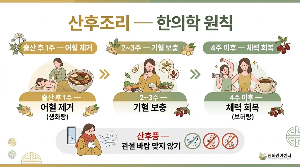 산후풍 산후 회복 인포그래픽