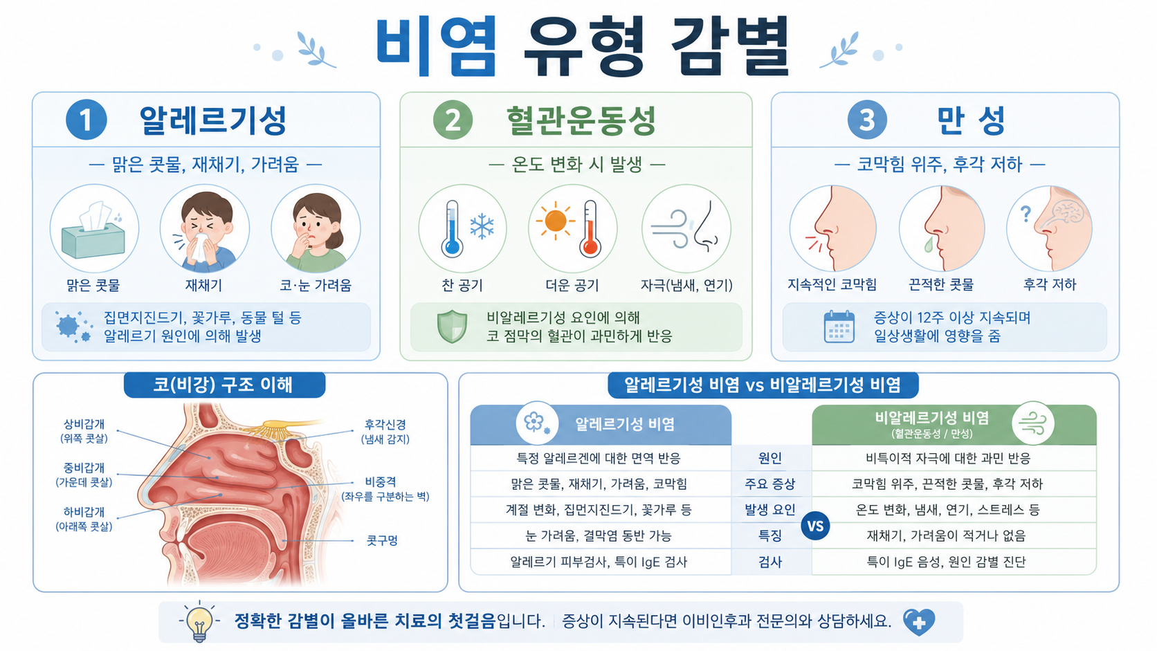알레르기 비염 인포그래픽