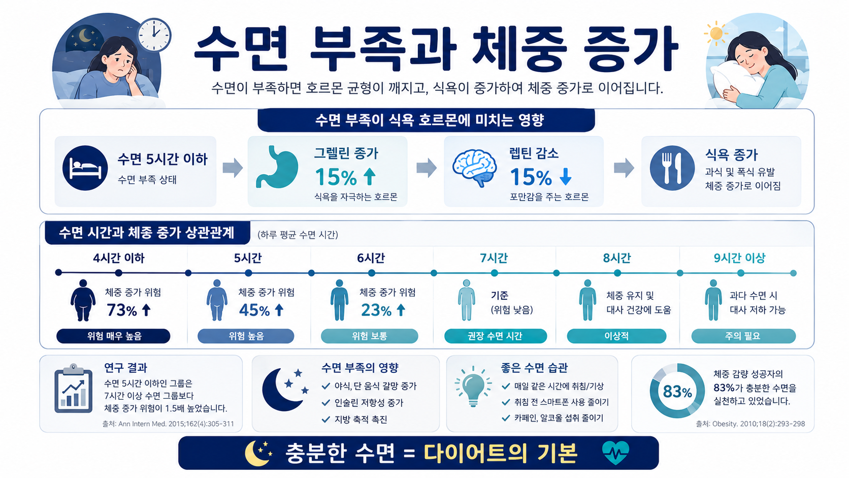 수면 비만 인포그래픽