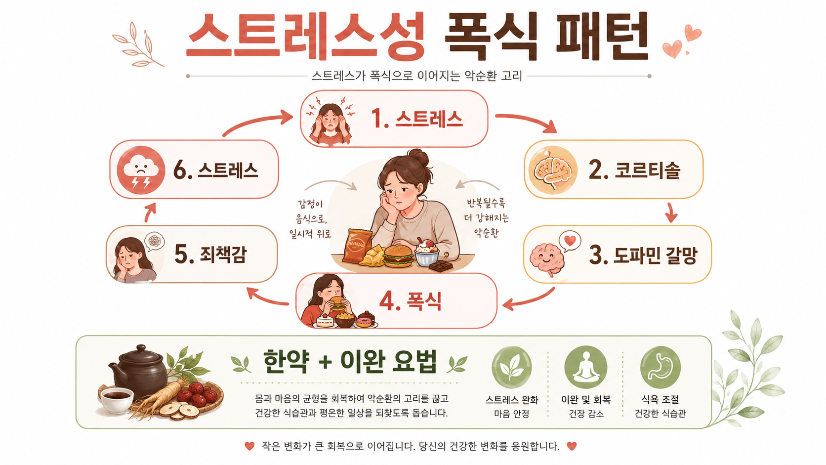 감정 식욕 인포그래픽