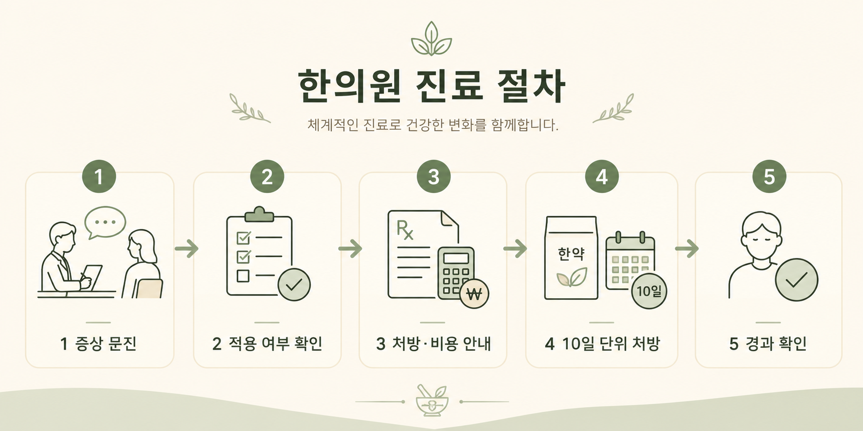 진료 및 처방 5단계 과정