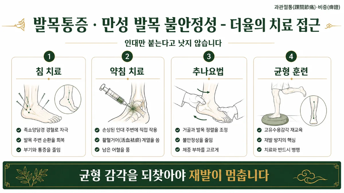 인천송도 더율한의원 발목통증 치료 방법 인포그래픽