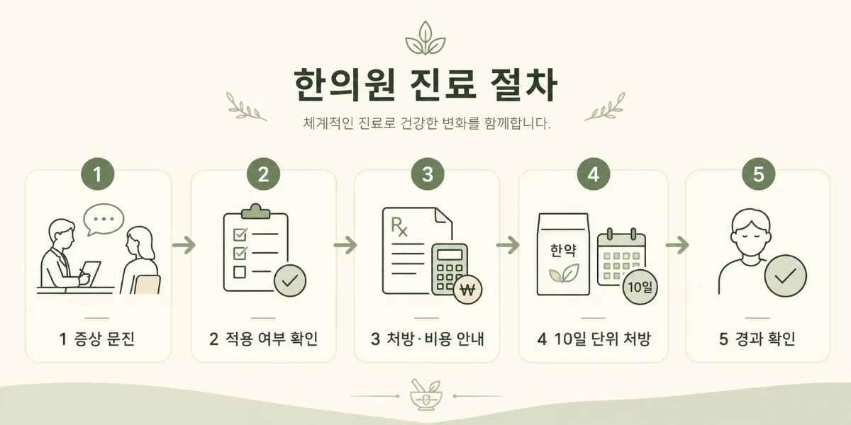 진료 및 처방 5단계 과정