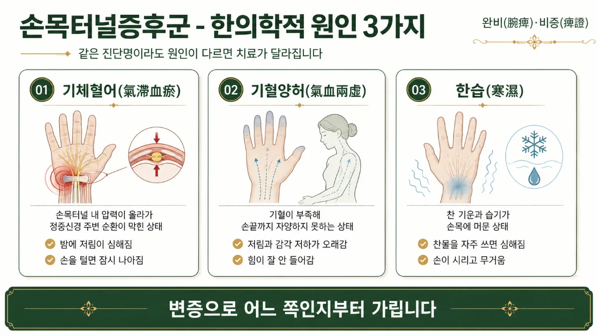 인천송도 더율한의원 손목터널증후군 한의학적 원인 인포그래픽