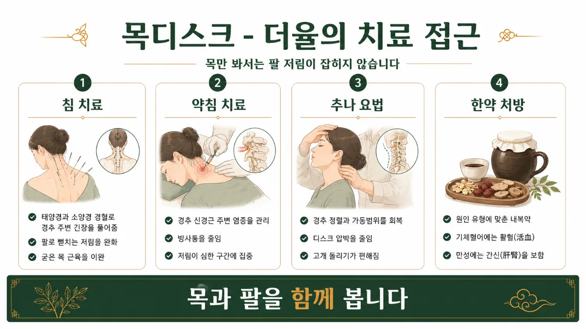 인천송도 더율한의원 목디스크 치료 방법 인포그래픽