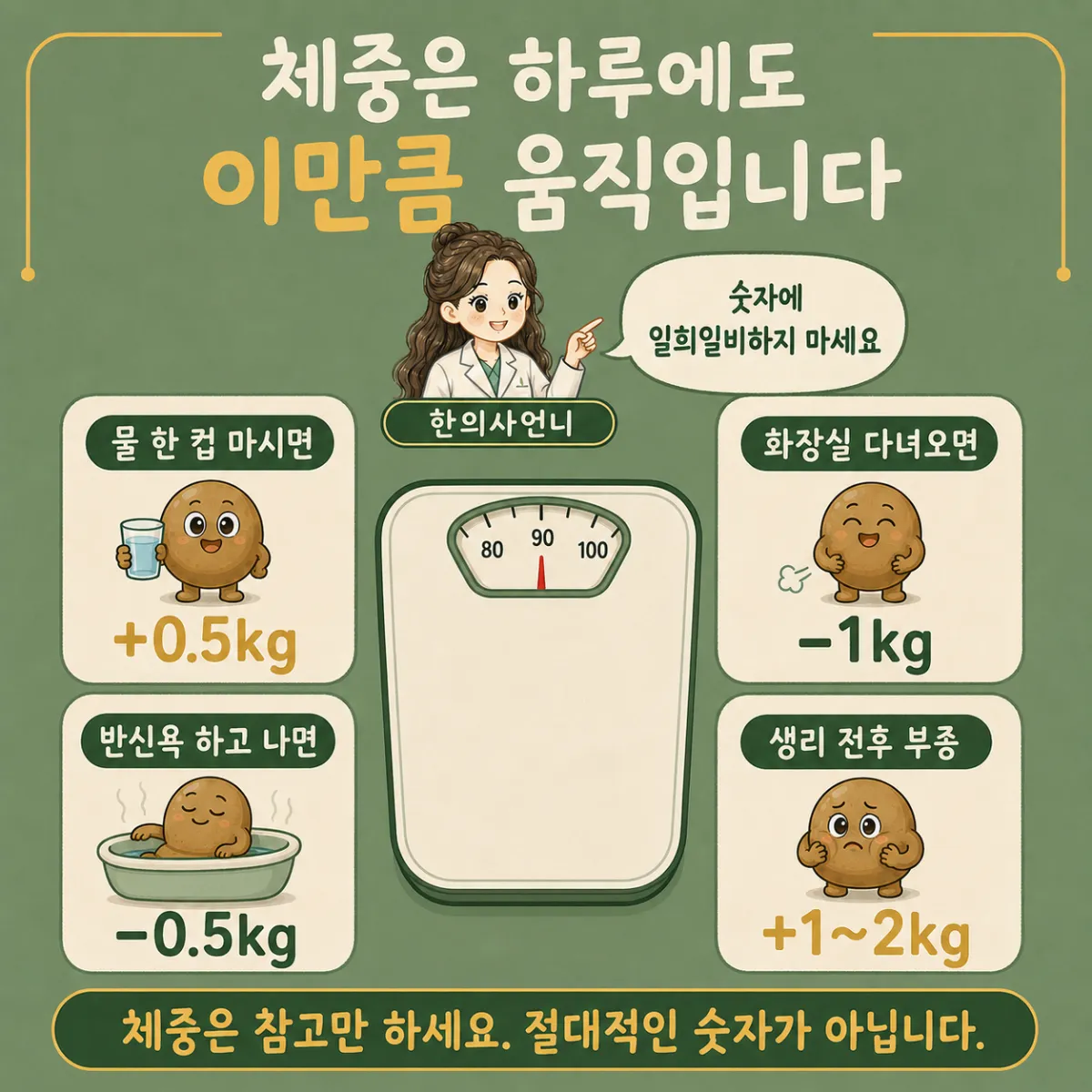 인천송도 더율한의원 체중이 하루에도 오르내리는 이유 - 물 대변 부종 반신욕