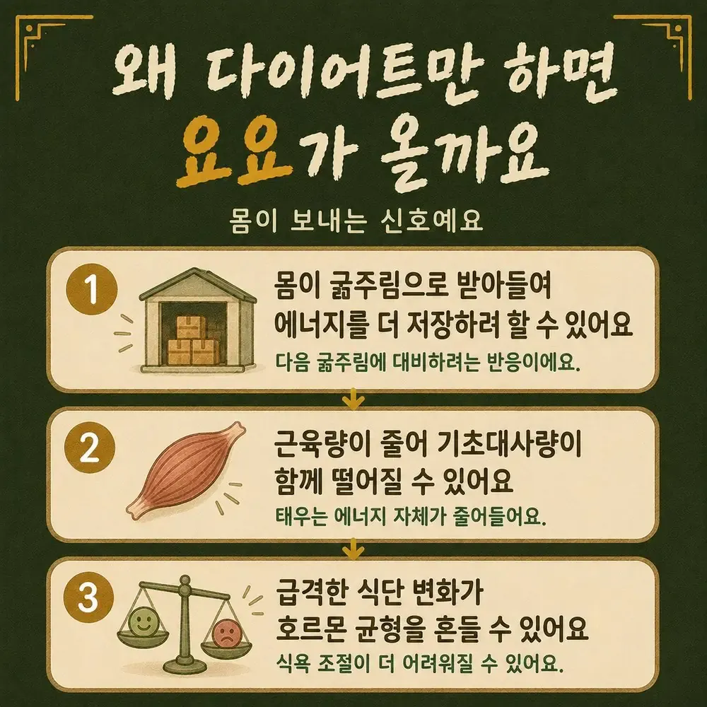 감량 후 체중 유지 상담 - 인천 송도 더율한의원