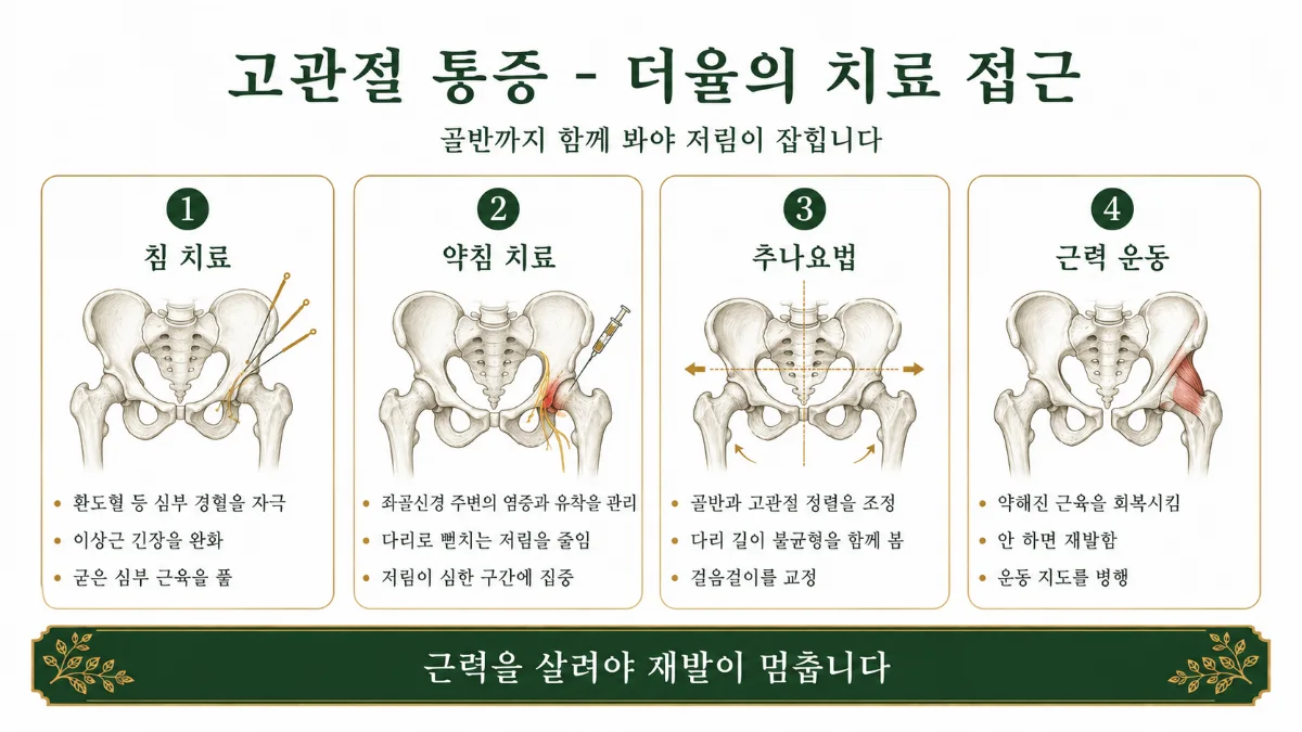인천송도 더율한의원 고관절 통증 치료 방법 인포그래픽