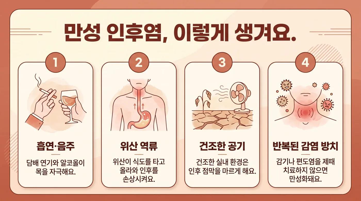 만성 인두염의 기전 — 점막 건조와 방어력 저하