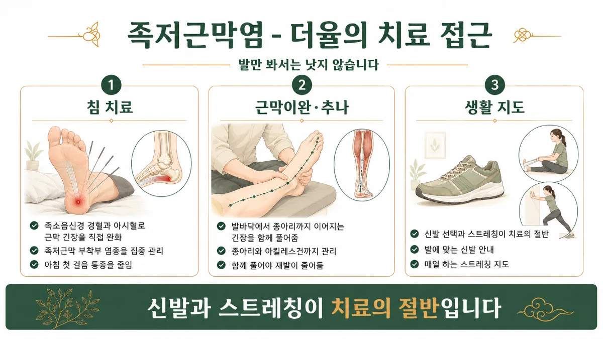 인천송도 더율한의원 족저근막염 치료 방법 인포그래픽