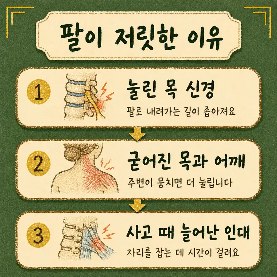 인천송도 더율한의원 교통사고 손저림 - 눌린 목 신경 굳어진 목과 어깨 사고 때 늘어난 인대