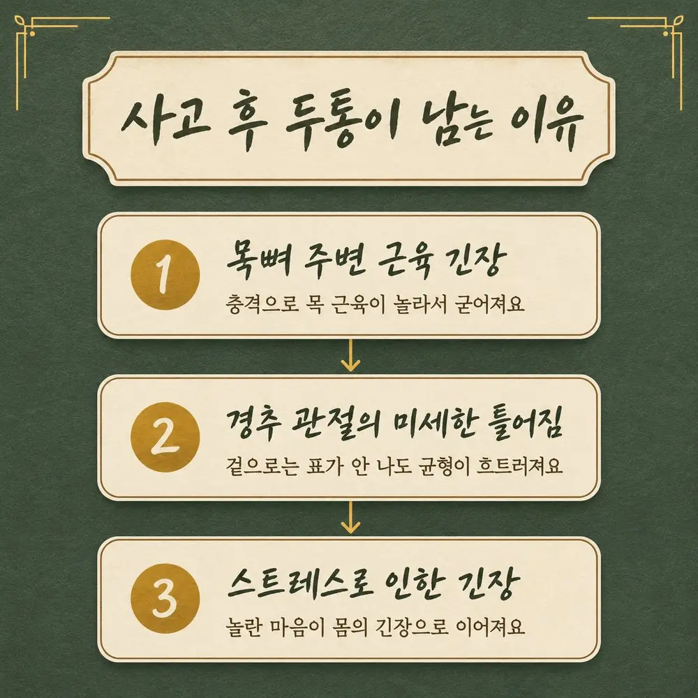 인천송도 더율한의원 편타손상 두통 - 목뼈 주변 근육 긴장 경추 관절 미세한 틀어짐 스트레스 긴장
