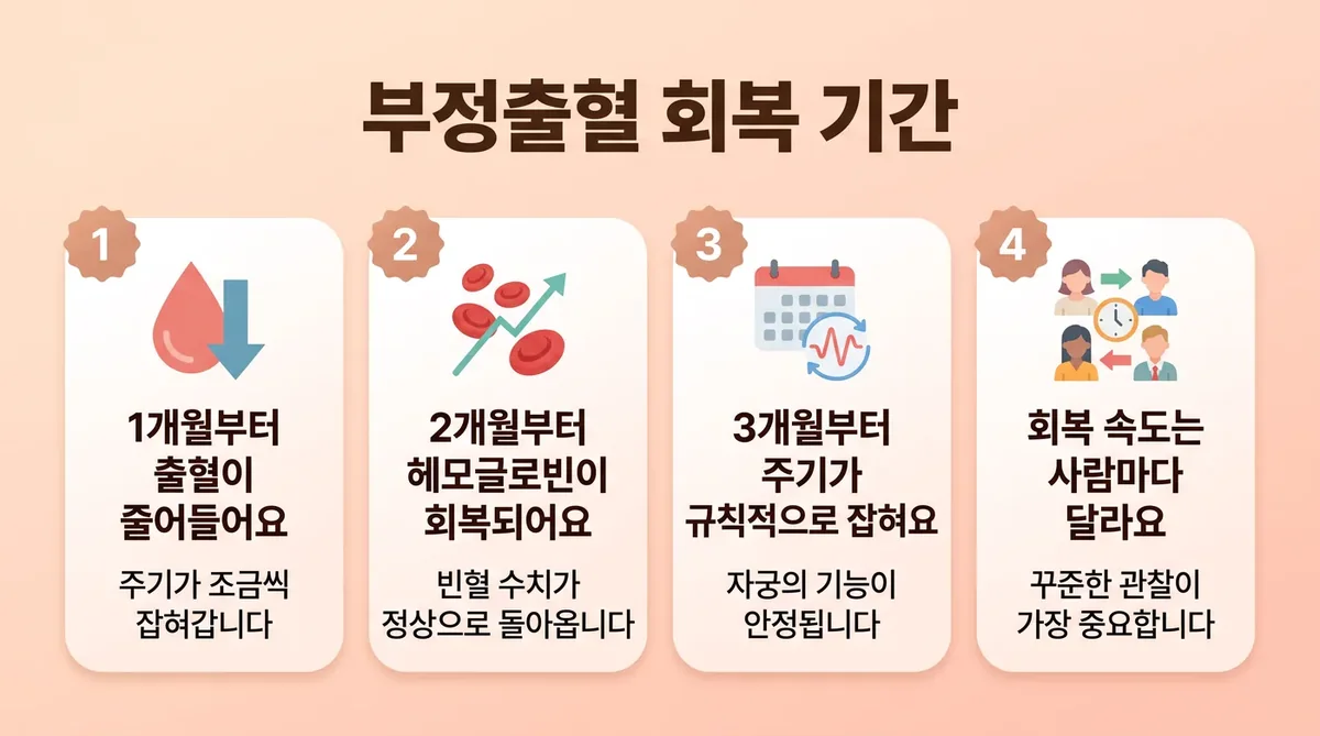 인천 송도 더율한의원 - 부정출혈 회복