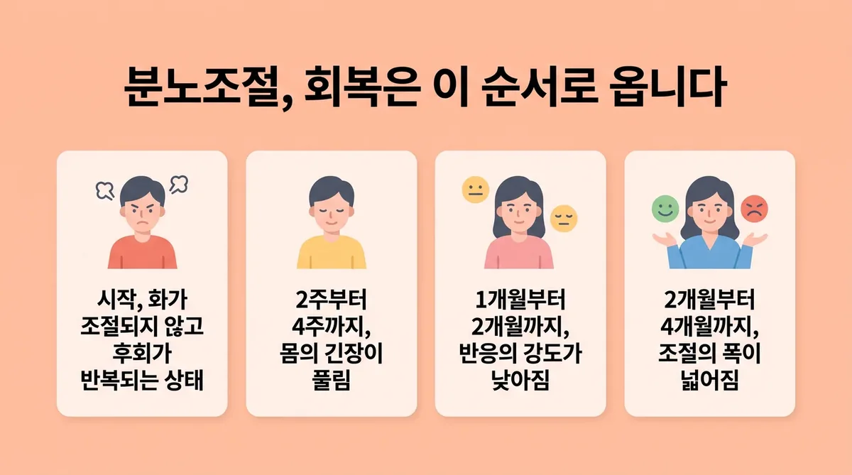 인천 송도 더율한의원 - 분노 조절 회복