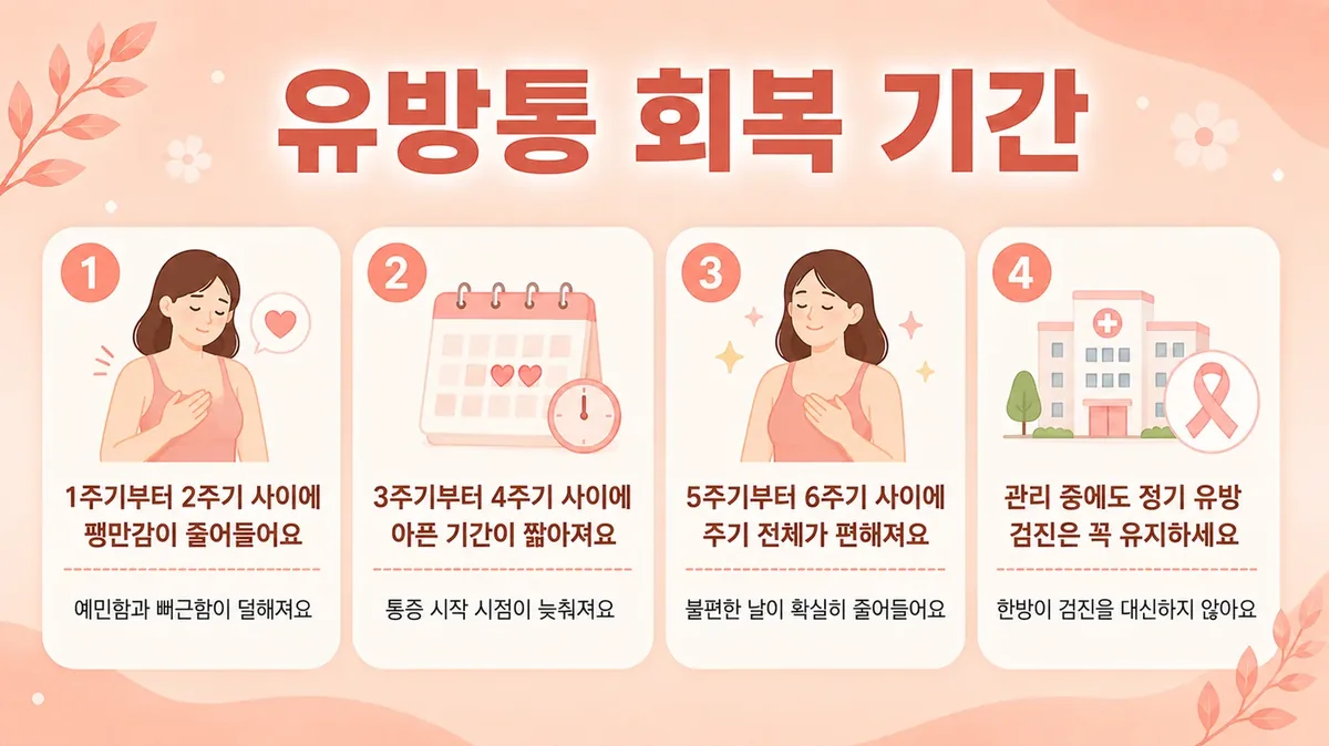 인천 송도 더율한의원 - 유방통 회복