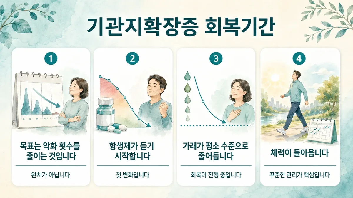 인천 송도 더율한의원 - 기관지확장증 회복
