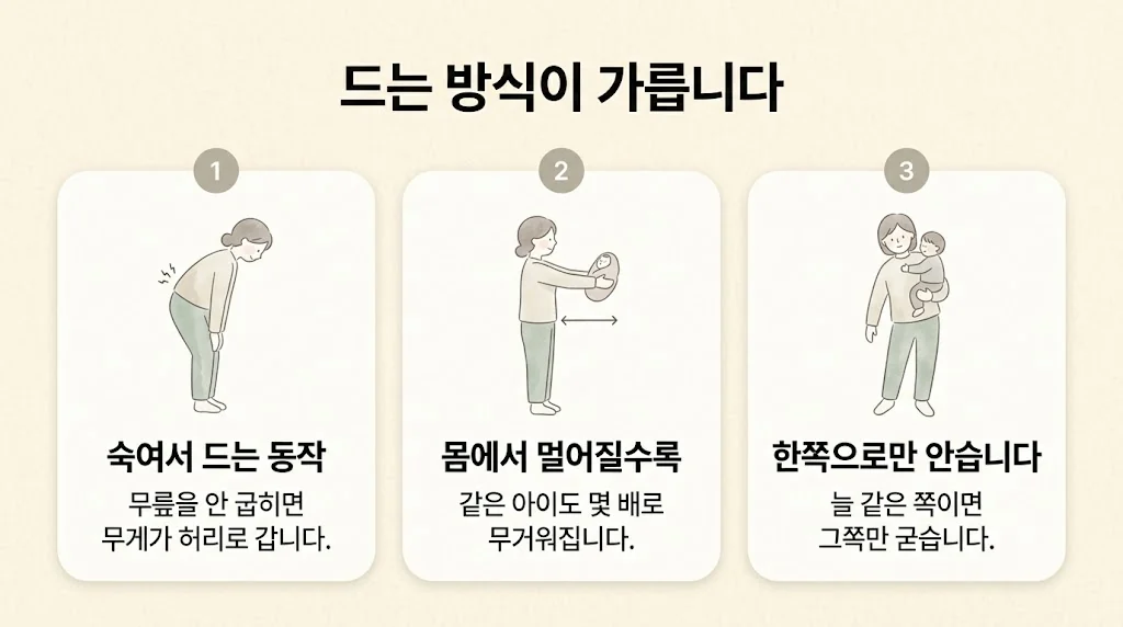 청라한의원 허리통증 원인 - 숙여서 드는 동작·몸에서 먼 거리·한쪽으로만 안기