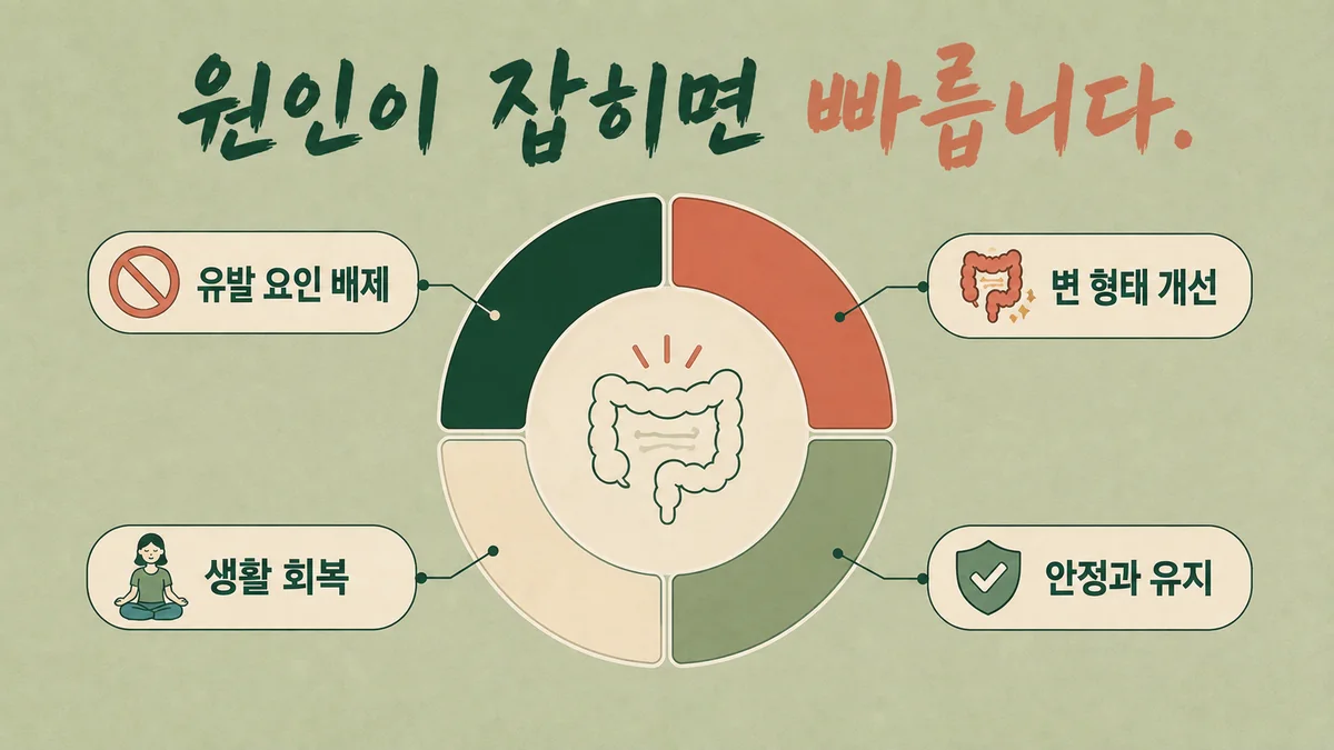 인천 송도 더율한의원 - 만성 설사 회복