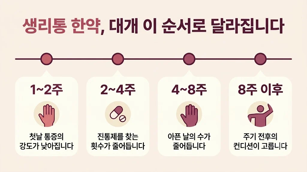 인천 송도 더율한의원 - 생리통 한약 효능