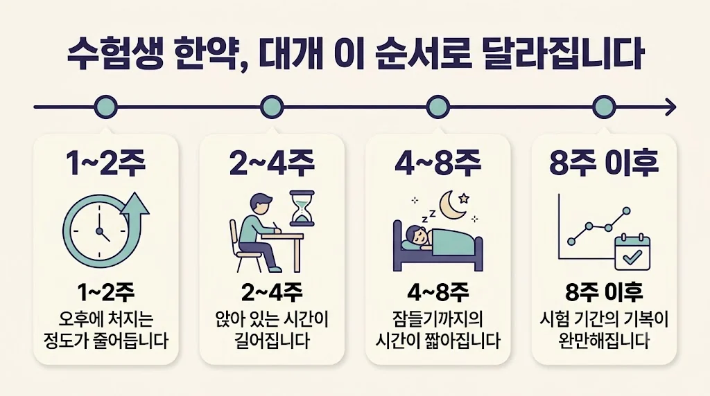 인천 송도 더율한의원 - 수험생 한약 효능