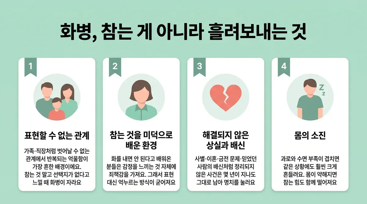 인천 송도 더율한의원 - 화병 원인