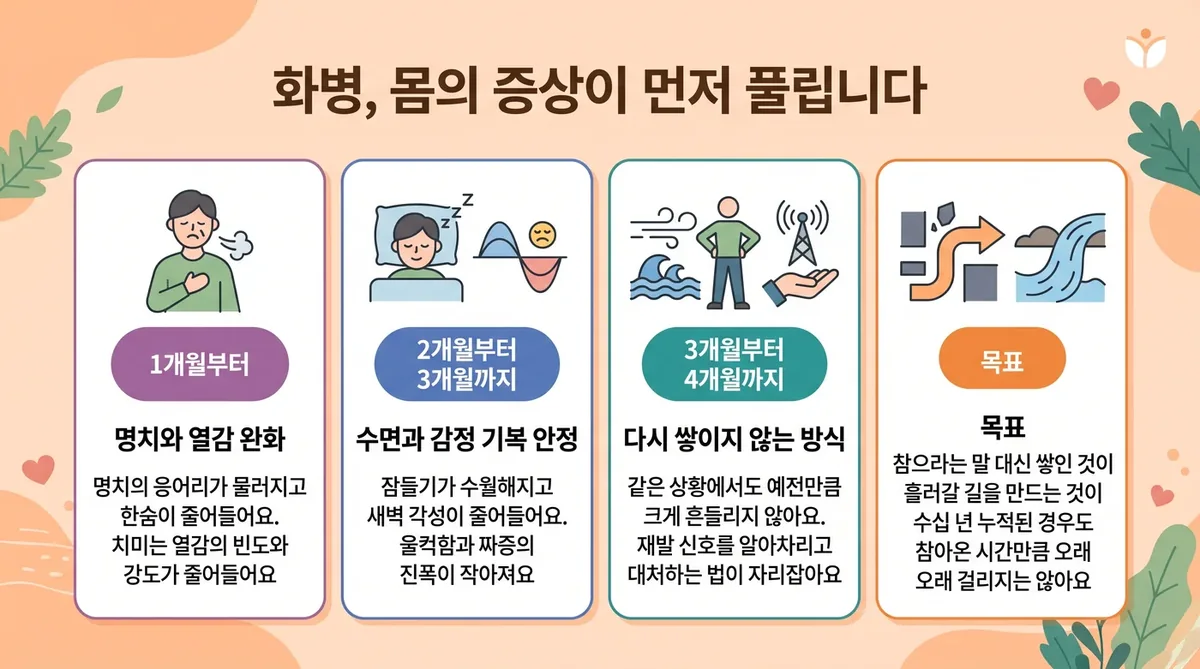 인천 송도 더율한의원 - 화병 회복