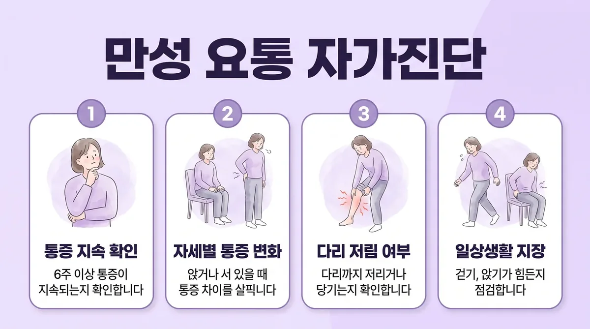 인천 송도 더율한의원 - 만성 요통 자가진단