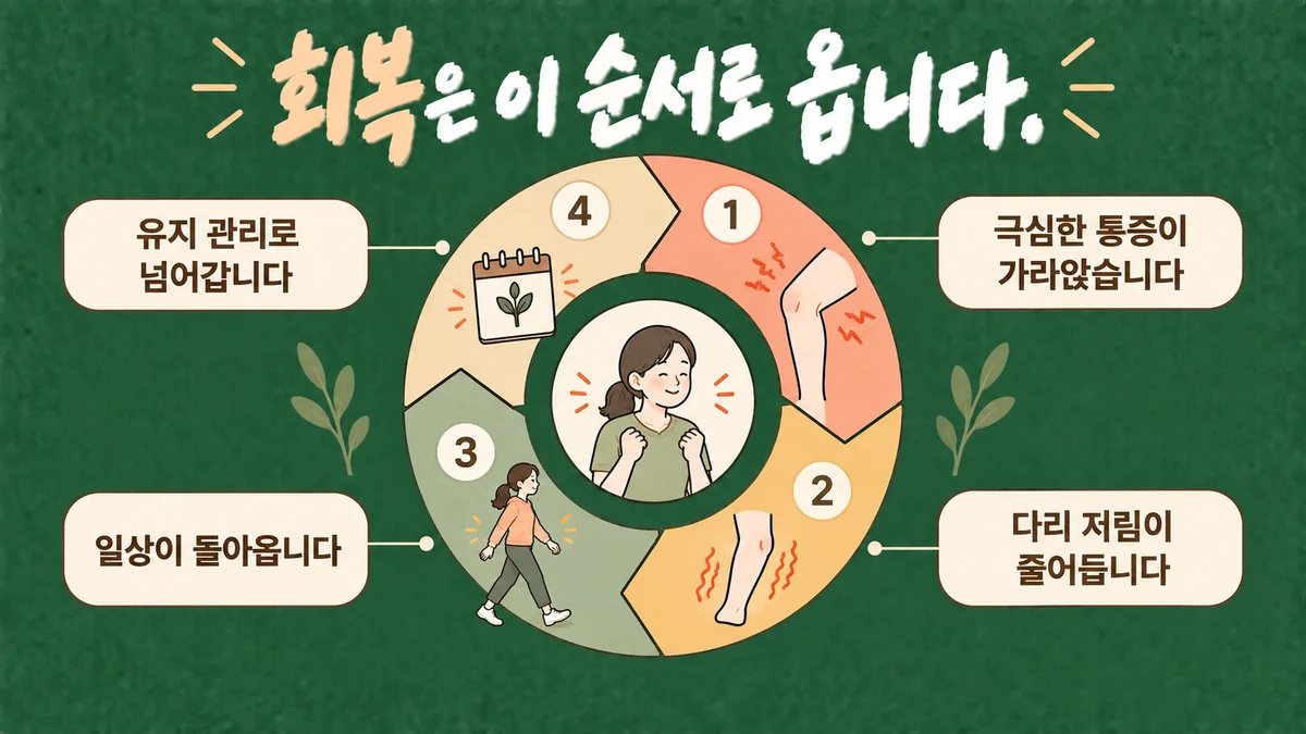 인천 송도 더율한의원 - 허리디스크 회복