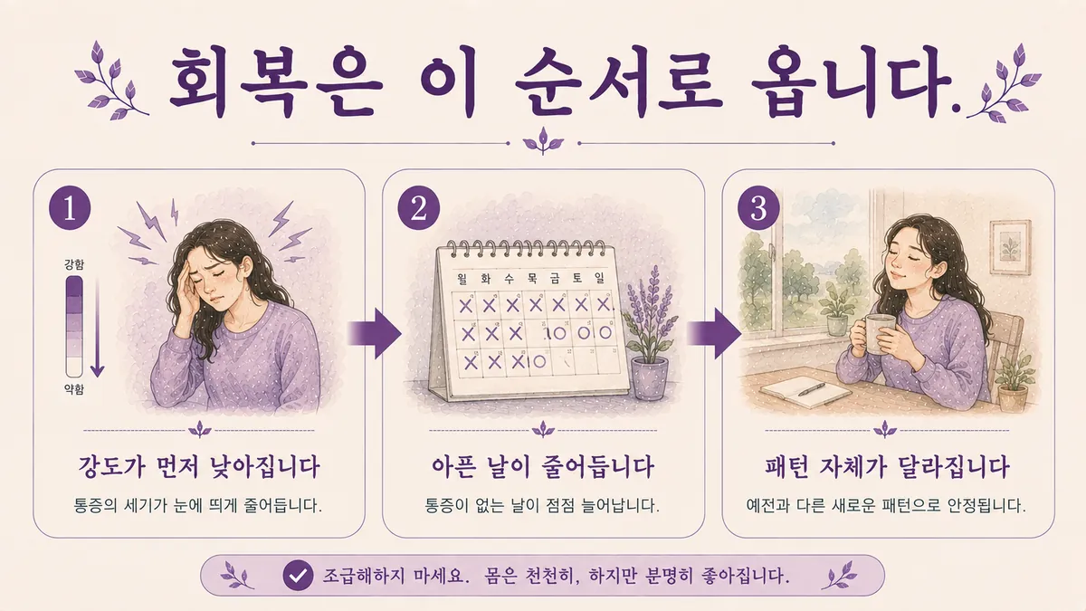 인천 송도 더율한의원 - 편두통 회복기간