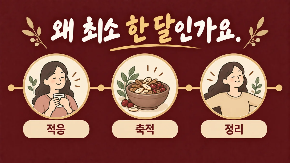 인천 송도 더율한의원 - 녹용경옥고 복용법