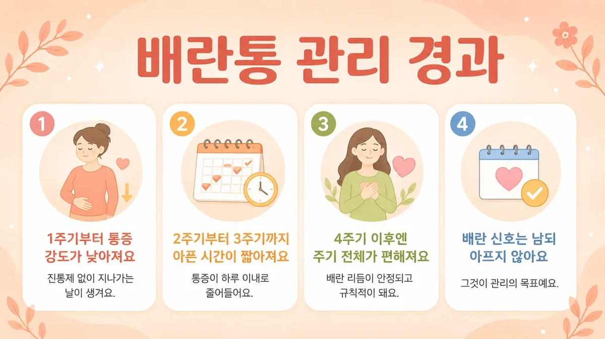 인천 송도 더율한의원 - 배란통 회복