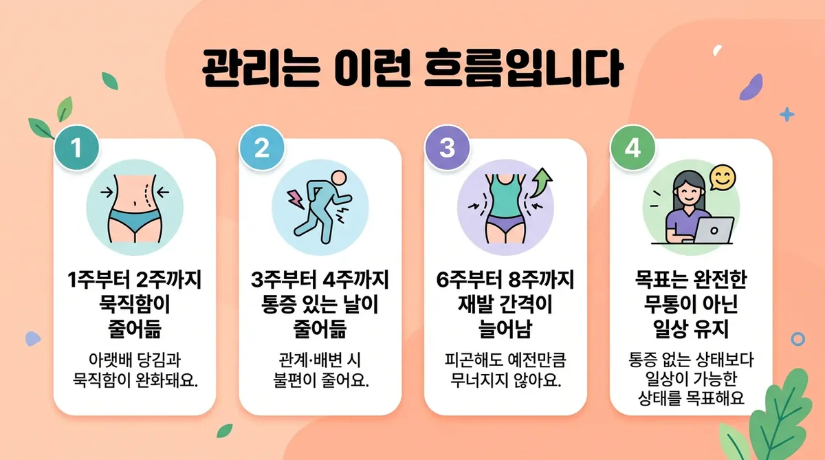 인천 송도 더율한의원 - 골반염 회복