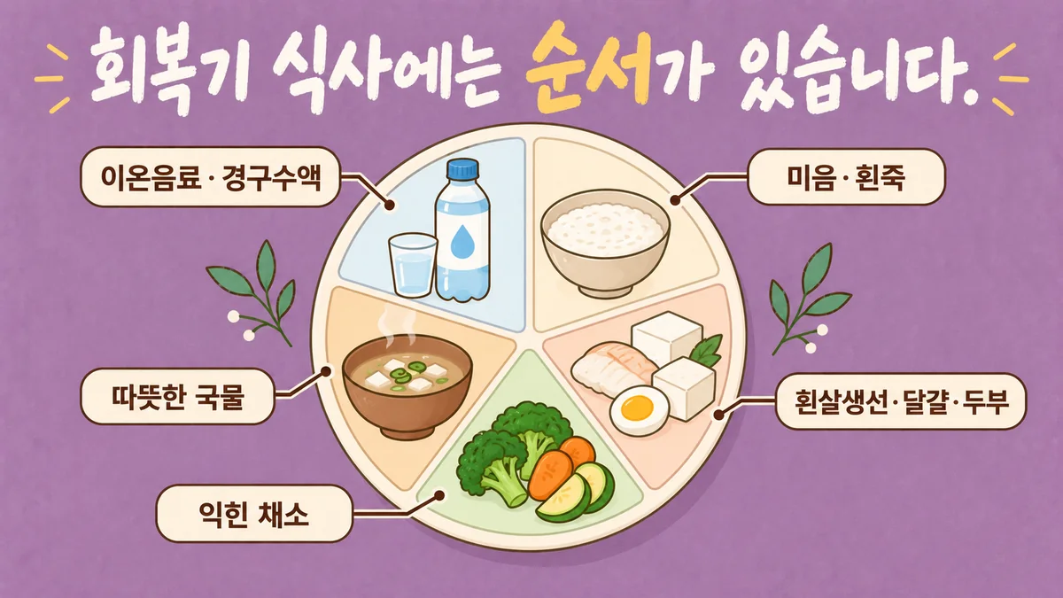 인천 송도 더율한의원 - 장염 후유증 음식