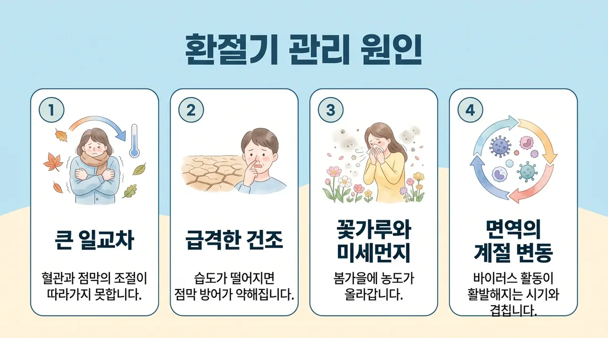 인천 송도 더율한의원 - 환절기 관리 원인