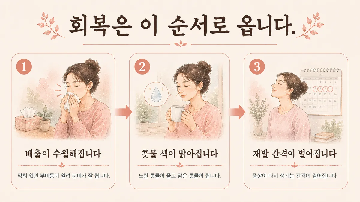 인천 송도 더율한의원 - 부비동 두통 회복기간