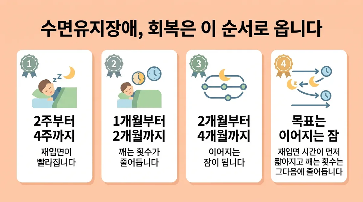 인천 송도 더율한의원 - 수면유지 장애 회복