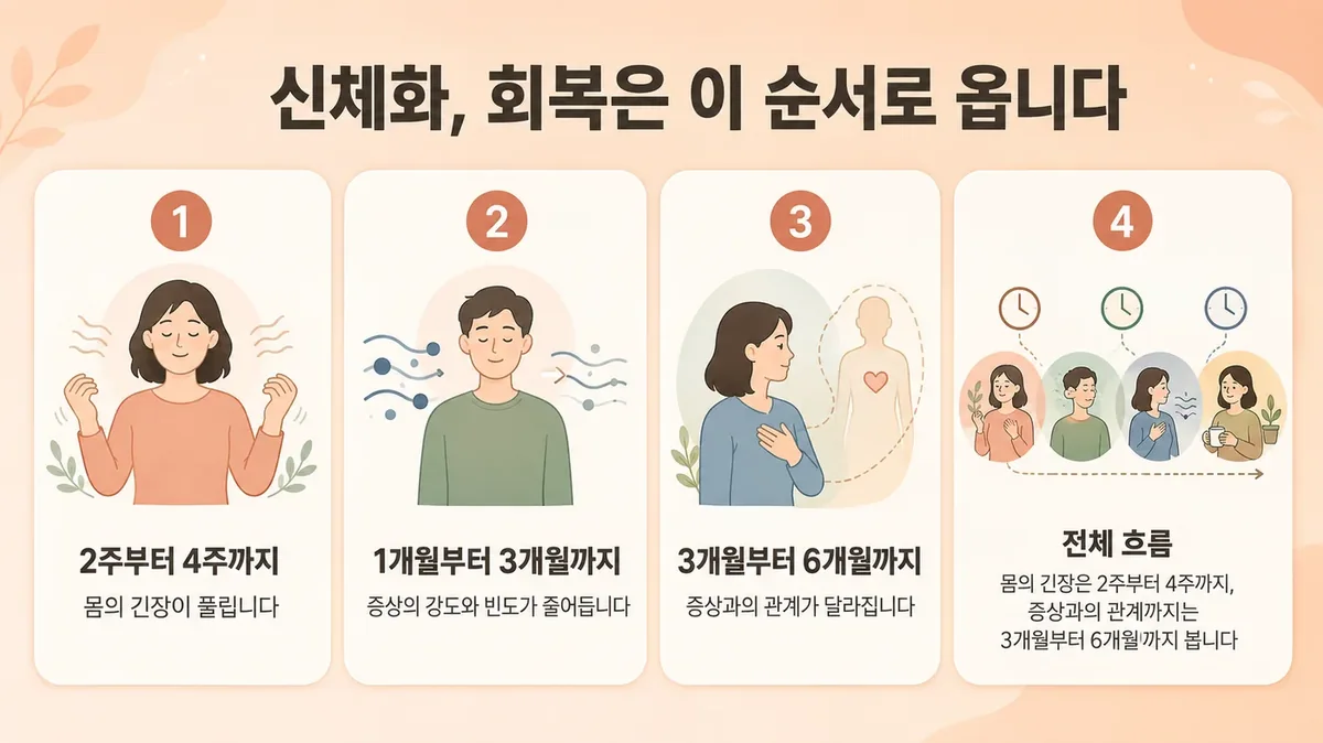 인천 송도 더율한의원 - 신체화 회복