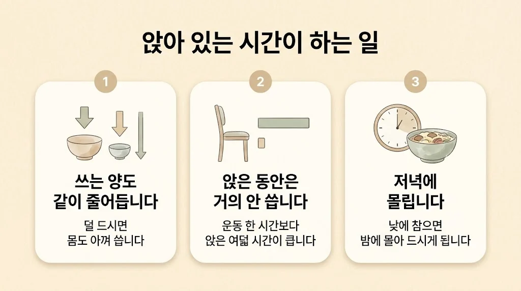 송도 다이어트한의원 원인 - 쓰는 양도 줄어듦·앉은 동안 거의 안 씀·저녁에 몰림