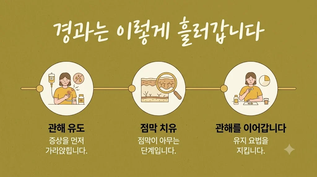 인천 송도 더율한의원 - 궤양성 대장염 회복