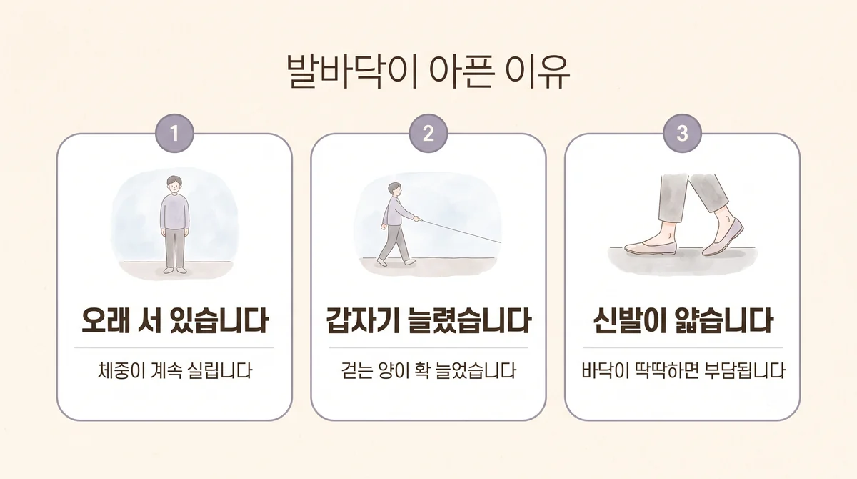영종한의원 족저근막염 원인 - 오래 서 있습니다·갑자기 늘렸습니다·신발이 얇습니다