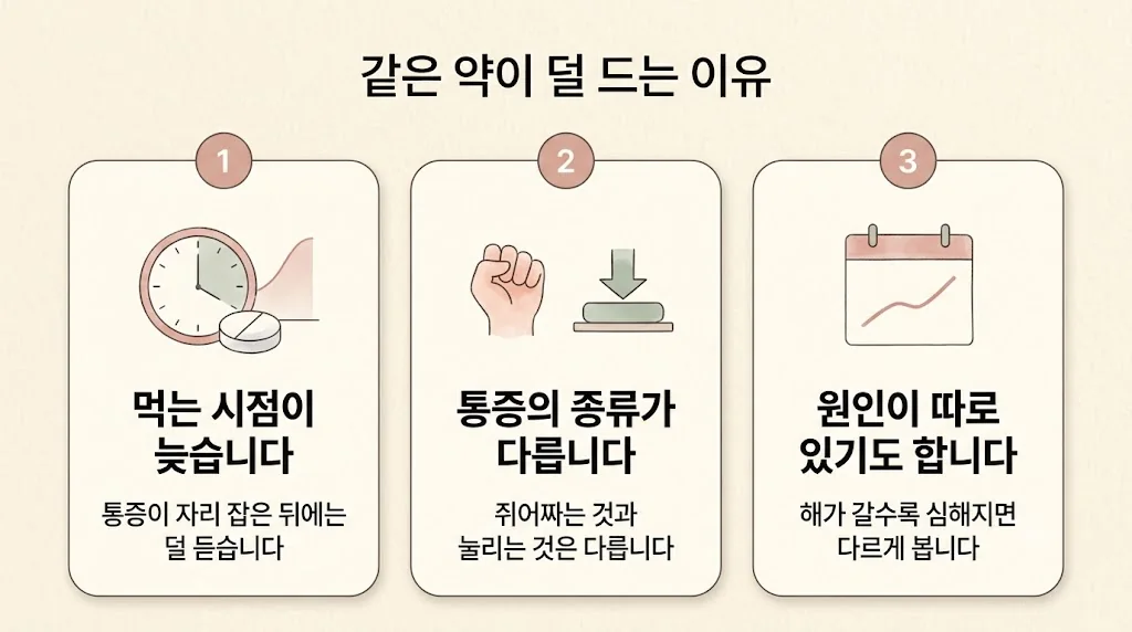 연수구 생리통한의원 원인 - 늦은 복용 시점·다른 통증의 종류·따로 있는 원인